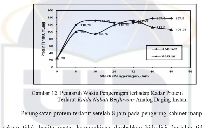 Gambar 12. Pengaruh Waktu Pengeringan terhadap Kadar Protein 