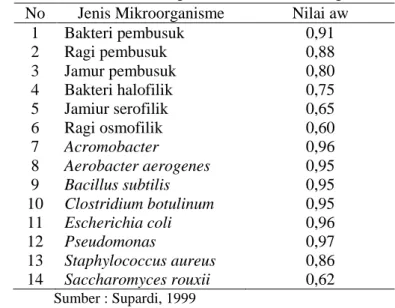 Tabel 4. Nilai a w  minimum pertumbuhan mikroorganisme. 