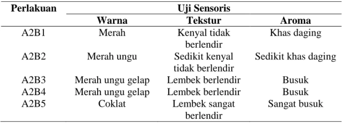 Tabel 10. Hasil Uji Sensoris Daging Sapi Dikemas dengan Daun Jati.