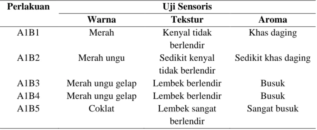 Tabel 9. Hasil Uji Sensoris Daging Sapi dikemas Dengan Daun Pisang 
