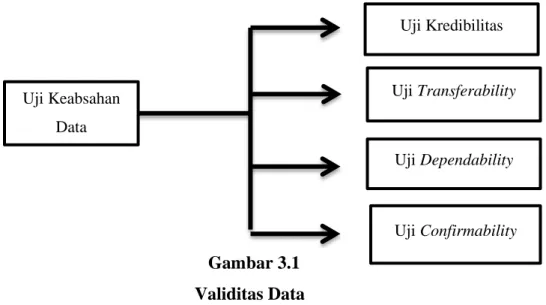 Gambar 3.1  Validitas Data 