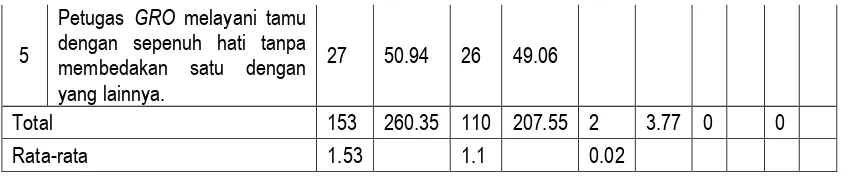 Tabel 3. Dimensi Communication N: 53 