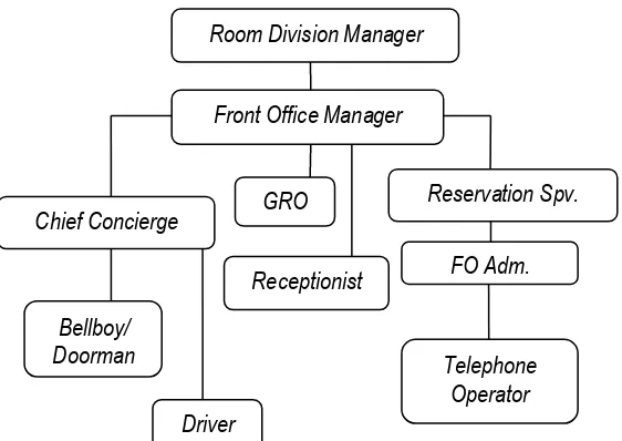 Gambar 1. Struktur Organisasi  Front Office Department 