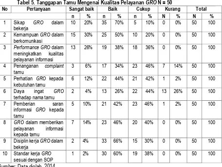 Tabel 5. Tanggapan Tamu Mengenai Kualitas Pelayanan GRO N = 50 