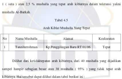 Tabel 4.6 Arah Kiblat Mushalla Dilihat Dari Ketidaktepatan Arah Kiblatnya 