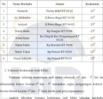 No Tabel 4.8 Nama Mushalla Alamat 