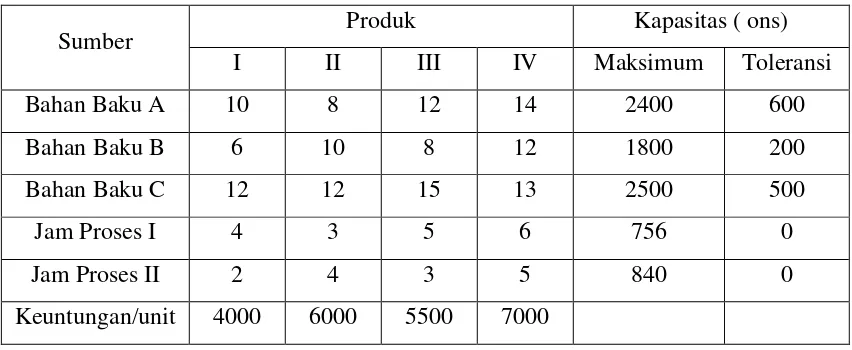 Tabel 3.1. Bentuk tabulasi permasalahan 