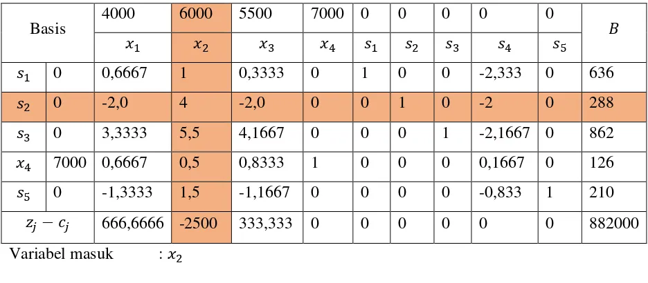 Tabel 3.3. Iterasi 1 untuk G = 0 �5J E = 1