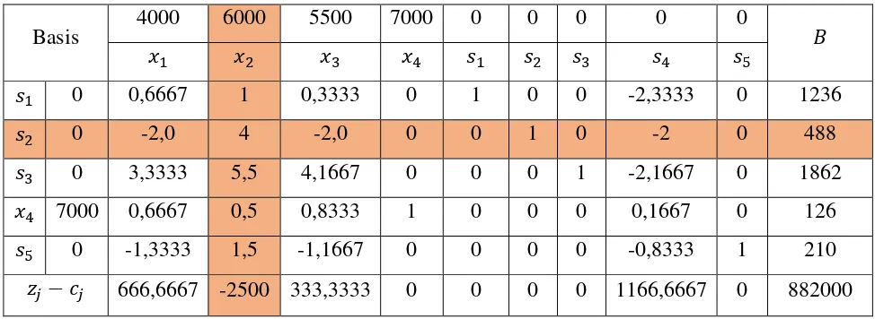 Tabel 3.7. Iterasi 0 untuk G = 1 �5J E = 0