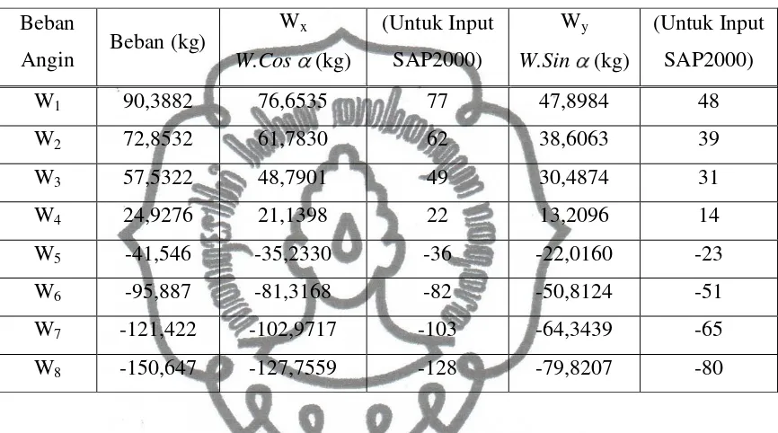 Tabel 3.14. Perhitungan Beban Angin Kuda-kuda Trapesium 