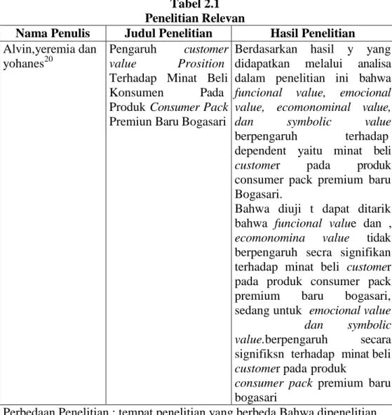 Tabel 2.1  Penelitian Relevan 