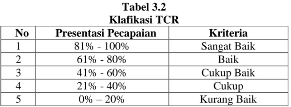 Tabel 3.2   Klafikasi TCR 