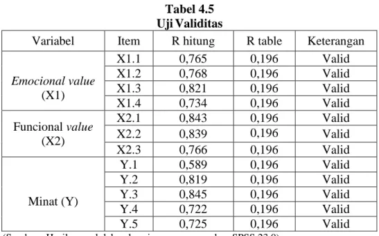 Tabel 4.5   Uji Validitas 