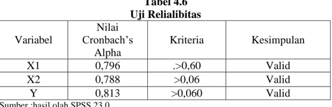 Tabel 4.6  Uji Relialibitas  Variabel 