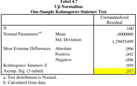 Tabel 4.7  Uji Normalitas 