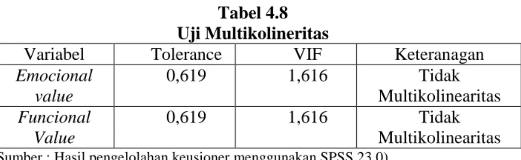Tabel 4.8  Uji Multikolineritas 