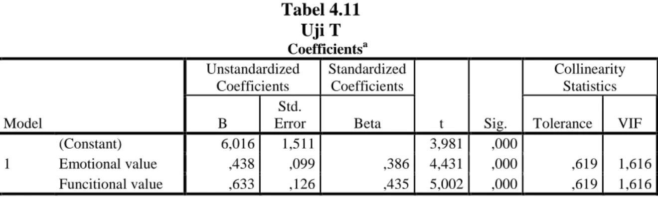 Tabel 4.11  Uji T 