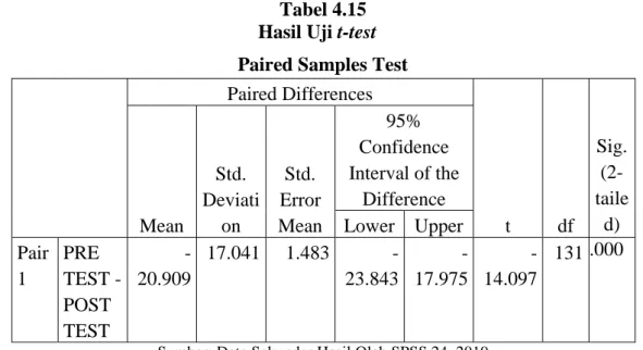 Tabel 4.15  Hasil Uji t-test  Paired Samples Test 