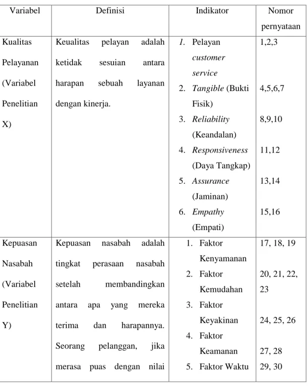 Tabel 3.1  Variabel Penelitian  Kisi-Kisi Kuesioner 