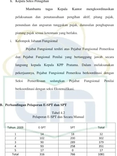 Tabel 4.2 Pelaporan E-SPT dan Secara Manual 