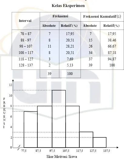 Tabel 7 Distribusi Frekuensi Motivasi Belajar Matematika 