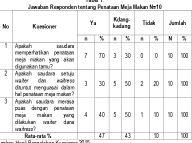 Tabel 1. Jawaban Responden tentang Penataan Meja Makan N=10 