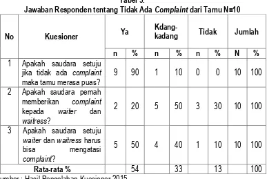 Jawaban Responden tentang Tidak Ada Tabel 5. Complaint dari Tamu N=10 