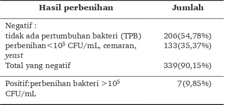 Tabel 1.  Hasil perbenihan yang diperoleh dari air kemih 376 wanita hamil tanpa keluhan ISK