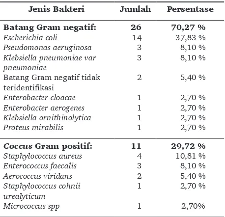 Tabel 2. Persentase jenis bakteri yang ditemukan pada wanita hamil dengan bakteriuria asimtomatis