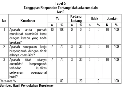 Tabel 5. Tanggapan Responden Tentang tidak ada complain 