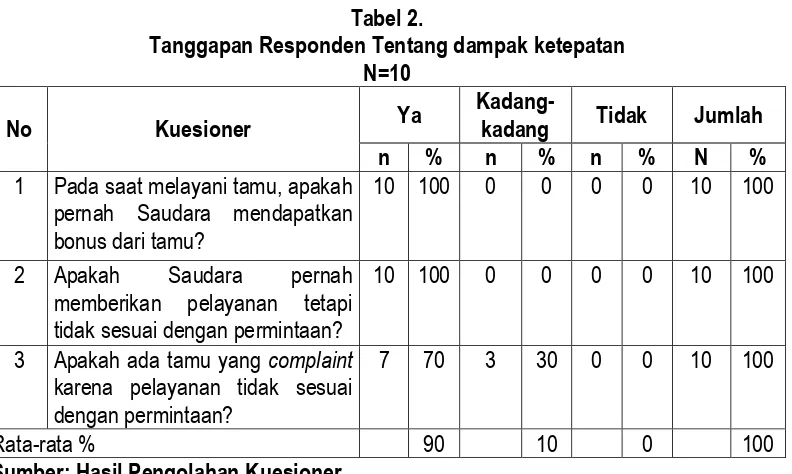 Tabel 3. Tanggapan Responden Tentang dampak ketelitian 