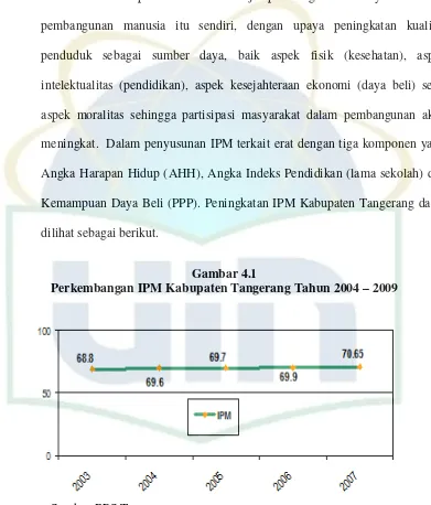 Perkembangan IPM Kabupaten TangerangGambar 4.1  Tahun 2004 – 2009 