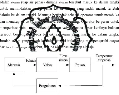 Gambar 2.11 Blok diagram open loop sistem pengendalian manual pada plant heat exchanger 