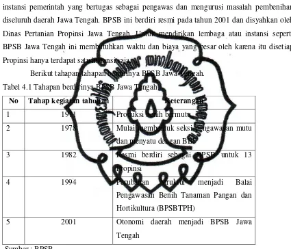 Tabel 4.1 Tahapan berdirinya BPSB Jawa Tengah. 