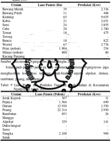 Tabel 8 Luas Panen dan Produksi Sayur-sayuran di Kecamatan Ngargoyoso tahun 2009 