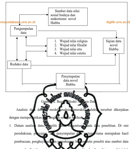 Gambar 2. Bagan  Model Analisis Data 
