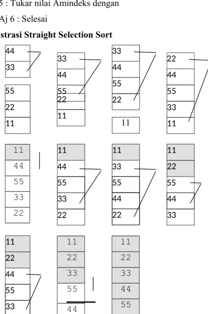 Ilustrasi Straight Selection Sort 44