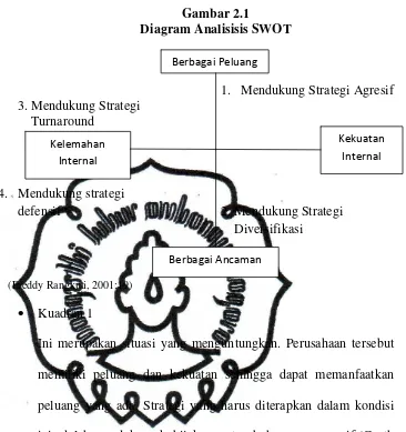   Gambar 2.1 Diagram Analisisis SWOT 