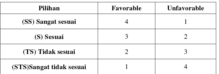 Tabel 3.3 Format penilaian 
