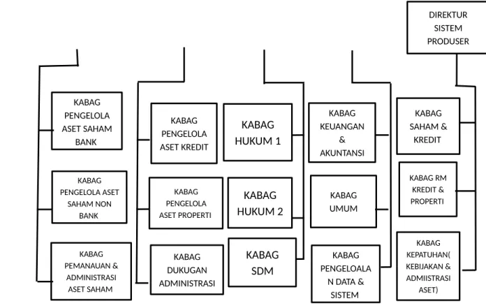 Gambar 4.1 Struktur Organisasi PT. HM Sampoerna Tbk. Surabaya
