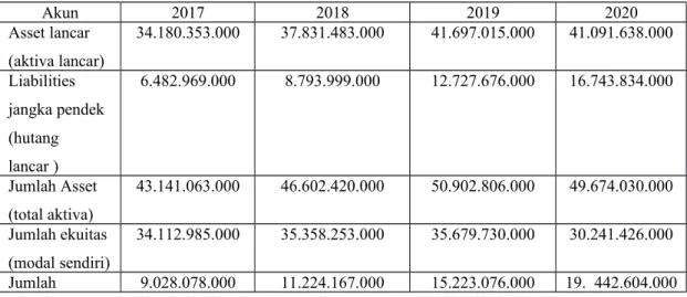 Table 4.1 Laporan posisi keuangan (Neraca) PT. HM Sampoerna,Tbk. Surabaya tahun 2017-2019