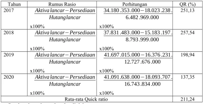 Table   4.4   Hasil   analisis   Quick   Ratio   (QR)   PT.   HM   Sampoerna,Tbk.