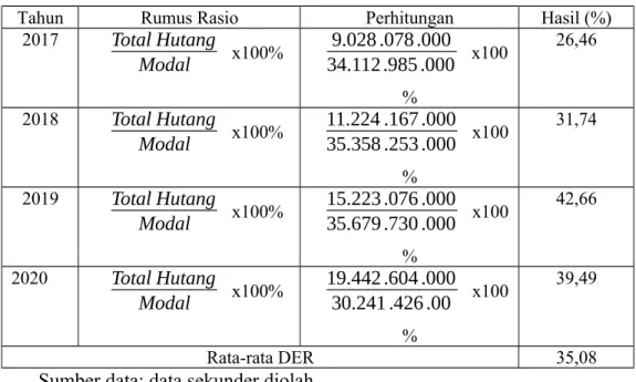 Tabel 4.6 hasil analisis Debt to equity ratio PT. HM Sampoerna Tbk.