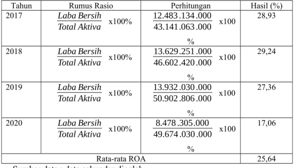 Tabel 4.8 Hasil analisis Return on assets ratio (ROA) pada PT. HM Sampoerna Tbk. Surabay pada tahun 2017-2020