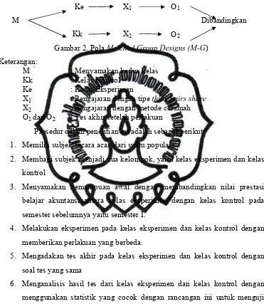 Gambar 2. Pola Matched Group Designs (M-G) 