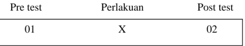 Gambar 4.1 Desain penelitian One Group Pre test Post test                             Pre test  Perlakuan  Post test  