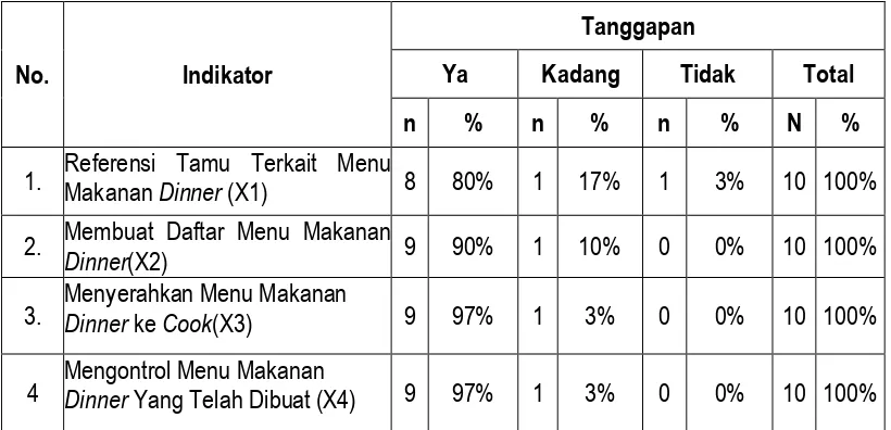 Tabel 1. Rekapitulasi variabel penerapan variasi menu 