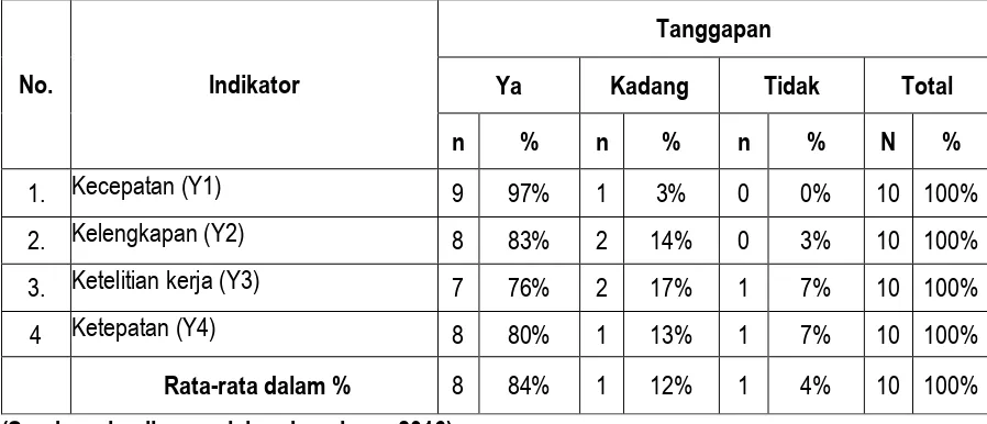 Tabel 2. Rekapitulasi variabel tingkat kualitas operasional kerja 