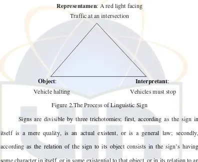Figure 2.The Process of Linguistic Sign 
