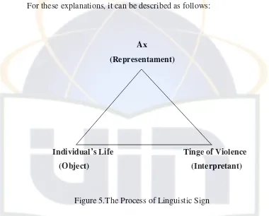 Figure 5.The Process of Linguistic Sign 